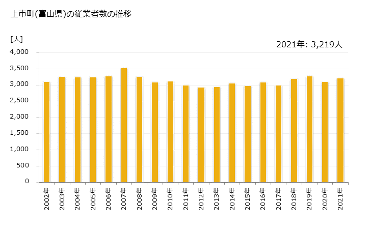 グラフ 年次 上市町(ｶﾐｲﾁﾏﾁ 富山県)の製造業の動向 上市町(富山県)の従業者数の推移