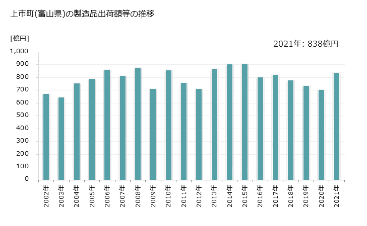 グラフ 年次 上市町(ｶﾐｲﾁﾏﾁ 富山県)の製造業の動向 上市町(富山県)の製造品出荷額等の推移