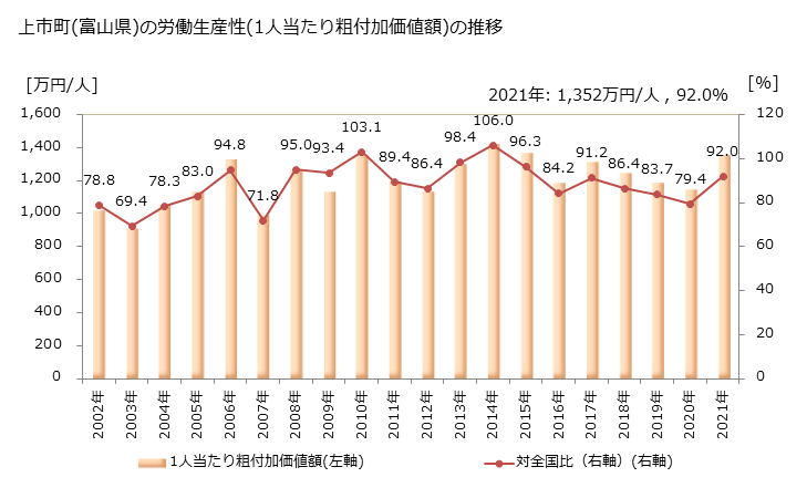 グラフ 年次 上市町(ｶﾐｲﾁﾏﾁ 富山県)の製造業の動向 上市町(富山県)の労働生産性(1人当たり粗付加価値額)の推移