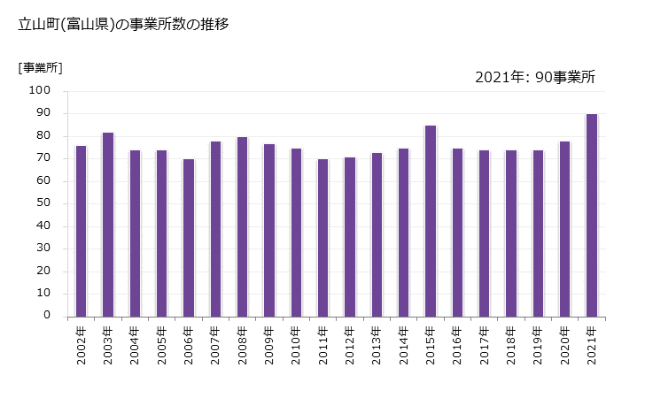 グラフ 年次 立山町(ﾀﾃﾔﾏﾏﾁ 富山県)の製造業の動向 立山町(富山県)の事業所数の推移