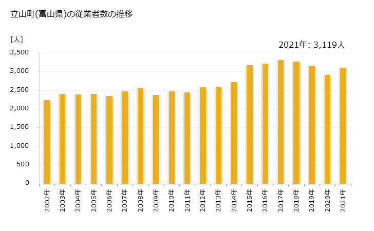 グラフ 年次 立山町(ﾀﾃﾔﾏﾏﾁ 富山県)の製造業の動向 立山町(富山県)の従業者数の推移