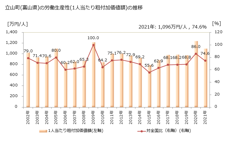 グラフ 年次 立山町(ﾀﾃﾔﾏﾏﾁ 富山県)の製造業の動向 立山町(富山県)の労働生産性(1人当たり粗付加価値額)の推移