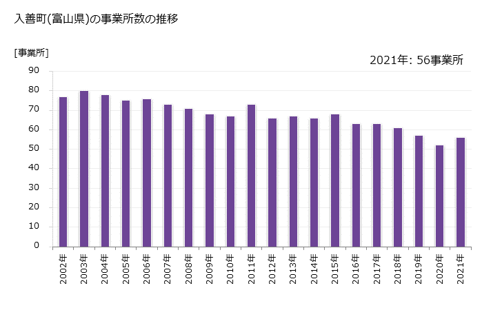 グラフ 年次 入善町(ﾆｭｳｾﾞﾝﾏﾁ 富山県)の製造業の動向 入善町(富山県)の事業所数の推移