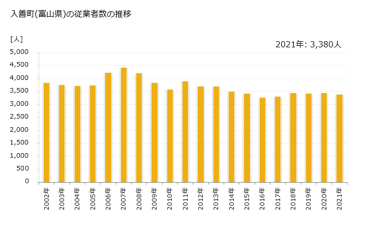 グラフ 年次 入善町(ﾆｭｳｾﾞﾝﾏﾁ 富山県)の製造業の動向 入善町(富山県)の従業者数の推移