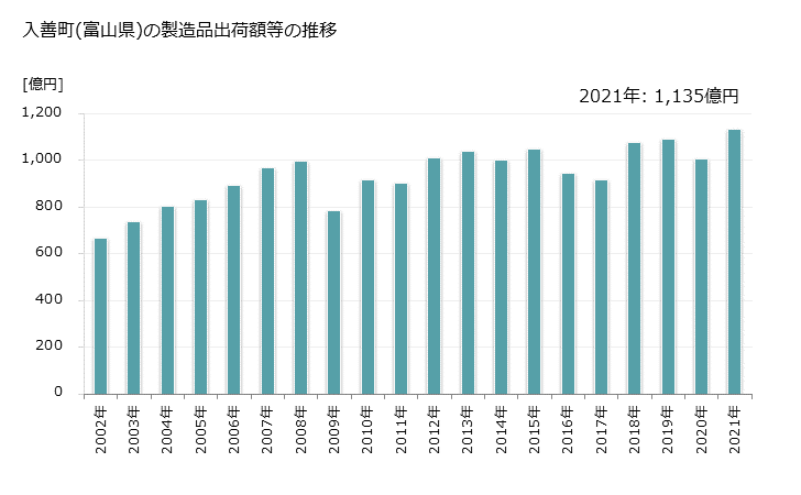 グラフ 年次 入善町(ﾆｭｳｾﾞﾝﾏﾁ 富山県)の製造業の動向 入善町(富山県)の製造品出荷額等の推移