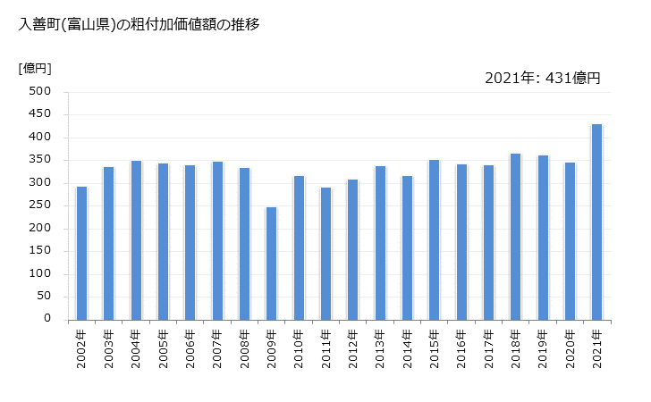 グラフ 年次 入善町(ﾆｭｳｾﾞﾝﾏﾁ 富山県)の製造業の動向 入善町(富山県)の粗付加価値額の推移