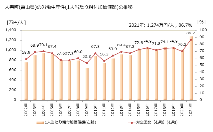 グラフ 年次 入善町(ﾆｭｳｾﾞﾝﾏﾁ 富山県)の製造業の動向 入善町(富山県)の労働生産性(1人当たり粗付加価値額)の推移