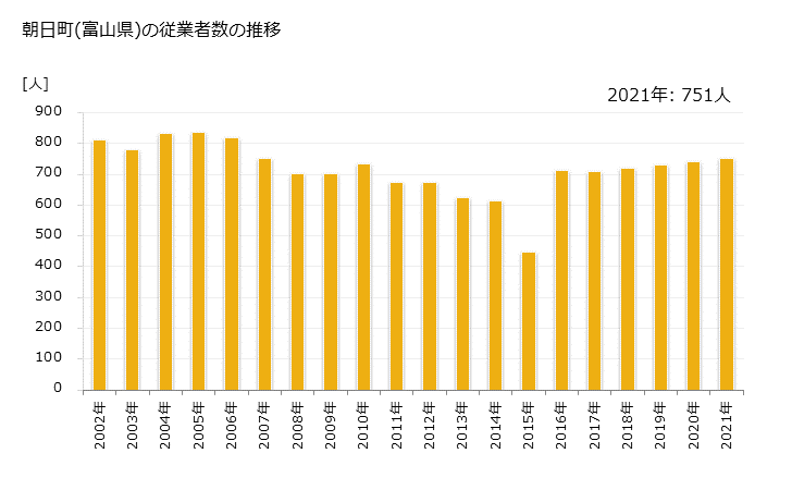 グラフ 年次 朝日町(ｱｻﾋﾏﾁ 富山県)の製造業の動向 朝日町(富山県)の従業者数の推移