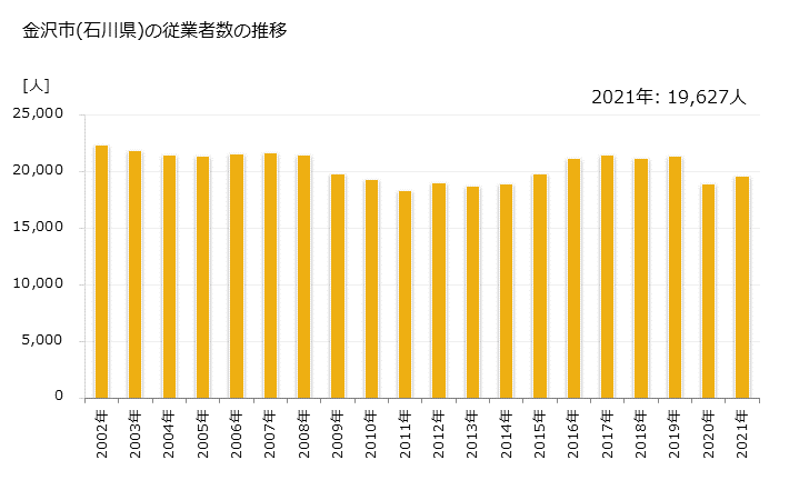 グラフ 年次 金沢市(ｶﾅｻﾞﾜｼ 石川県)の製造業の動向 金沢市(石川県)の従業者数の推移