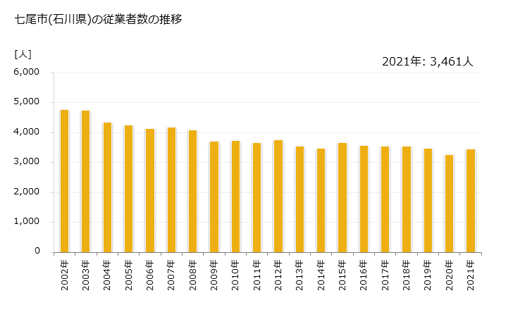 グラフ 年次 七尾市(ﾅﾅｵｼ 石川県)の製造業の動向 七尾市(石川県)の従業者数の推移