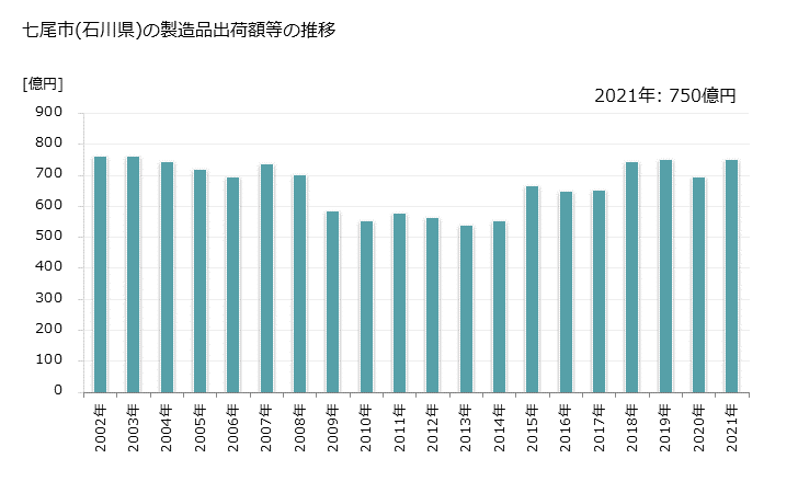 グラフ 年次 七尾市(ﾅﾅｵｼ 石川県)の製造業の動向 七尾市(石川県)の製造品出荷額等の推移