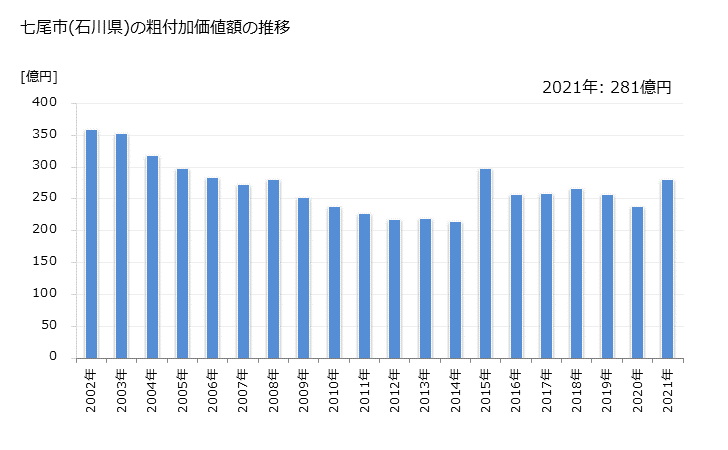 グラフ 年次 七尾市(ﾅﾅｵｼ 石川県)の製造業の動向 七尾市(石川県)の粗付加価値額の推移