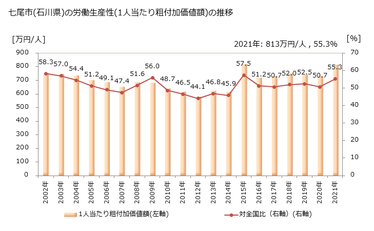 グラフ 年次 七尾市(ﾅﾅｵｼ 石川県)の製造業の動向 七尾市(石川県)の労働生産性(1人当たり粗付加価値額)の推移