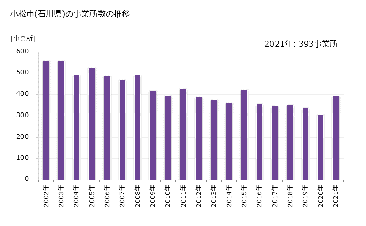 グラフ 年次 小松市(ｺﾏﾂｼ 石川県)の製造業の動向 小松市(石川県)の事業所数の推移