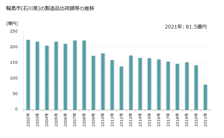 グラフ 年次 輪島市(ﾜｼﾞﾏｼ 石川県)の製造業の動向 輪島市(石川県)の製造品出荷額等の推移