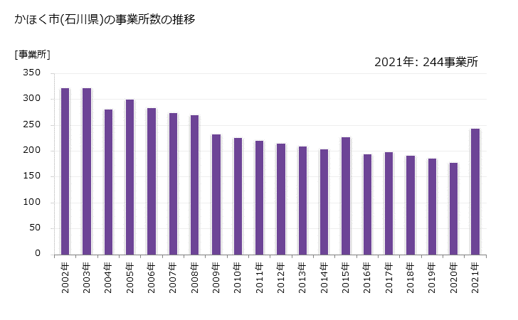 グラフ 年次 かほく市(ｶﾎｸｼ 石川県)の製造業の動向 かほく市(石川県)の事業所数の推移