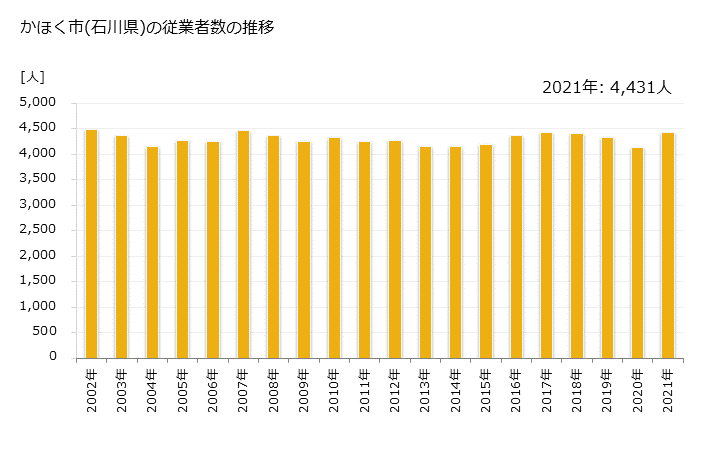 グラフ 年次 かほく市(ｶﾎｸｼ 石川県)の製造業の動向 かほく市(石川県)の従業者数の推移