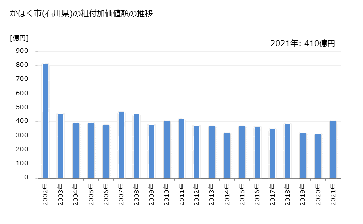 グラフ 年次 かほく市(ｶﾎｸｼ 石川県)の製造業の動向 かほく市(石川県)の粗付加価値額の推移
