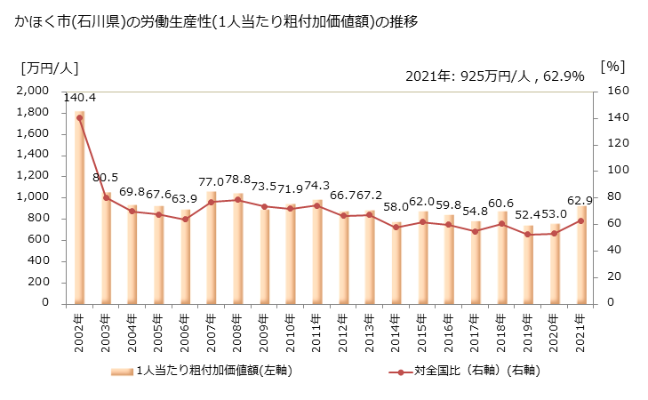 グラフ 年次 かほく市(ｶﾎｸｼ 石川県)の製造業の動向 かほく市(石川県)の労働生産性(1人当たり粗付加価値額)の推移