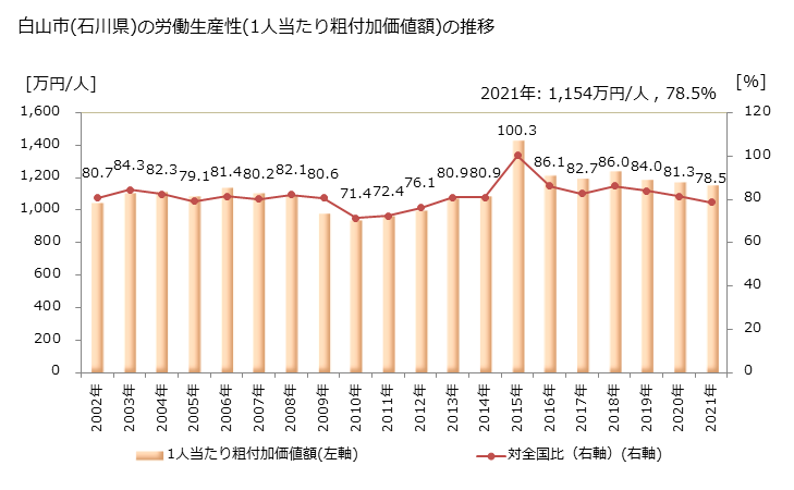 グラフ 年次 白山市(ﾊｸｻﾝｼ 石川県)の製造業の動向 白山市(石川県)の労働生産性(1人当たり粗付加価値額)の推移