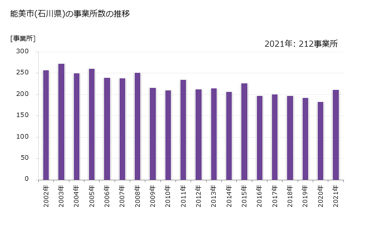 グラフ 年次 能美市(ﾉﾐｼ 石川県)の製造業の動向 能美市(石川県)の事業所数の推移