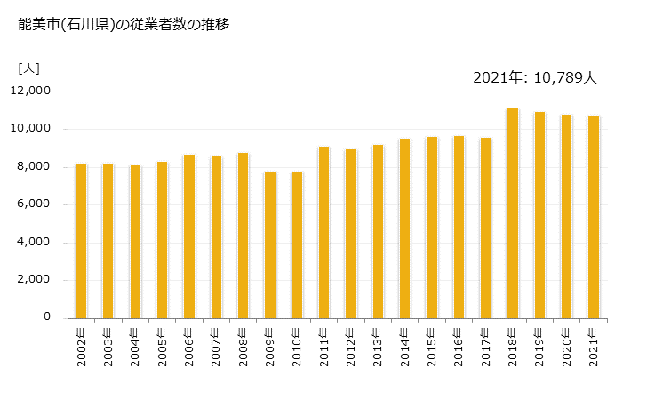 グラフ 年次 能美市(ﾉﾐｼ 石川県)の製造業の動向 能美市(石川県)の従業者数の推移