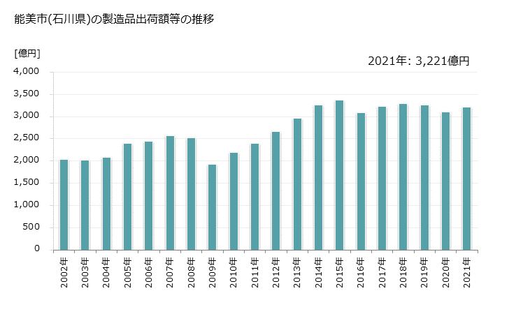 グラフ 年次 能美市(ﾉﾐｼ 石川県)の製造業の動向 能美市(石川県)の製造品出荷額等の推移