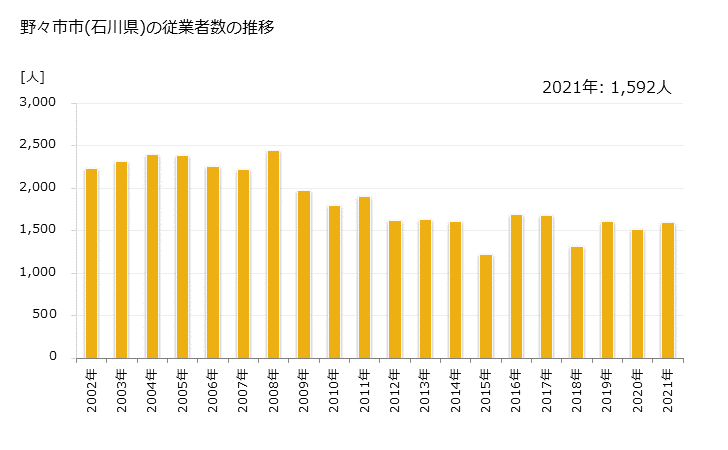 グラフ 年次 野々市市(ﾉﾉｲﾁｼ 石川県)の製造業の動向 野々市市(石川県)の従業者数の推移