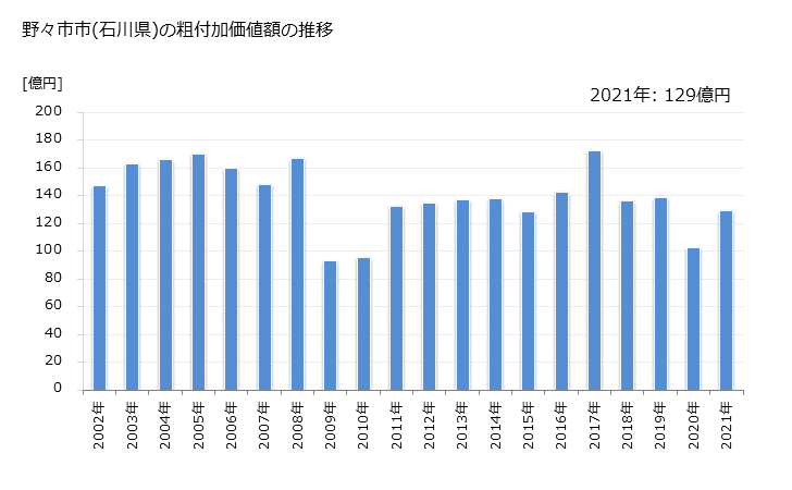 グラフ 年次 野々市市(ﾉﾉｲﾁｼ 石川県)の製造業の動向 野々市市(石川県)の粗付加価値額の推移