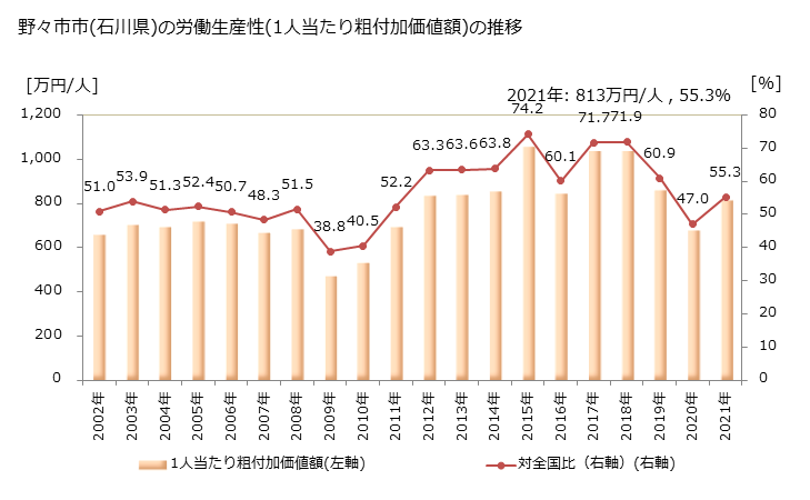 グラフ 年次 野々市市(ﾉﾉｲﾁｼ 石川県)の製造業の動向 野々市市(石川県)の労働生産性(1人当たり粗付加価値額)の推移