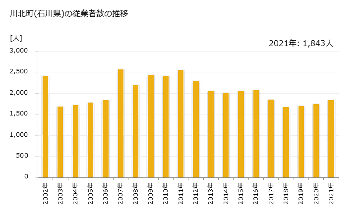 グラフ 年次 川北町(ｶﾜｷﾀﾏﾁ 石川県)の製造業の動向 川北町(石川県)の従業者数の推移