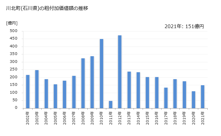 グラフ 年次 川北町(ｶﾜｷﾀﾏﾁ 石川県)の製造業の動向 川北町(石川県)の粗付加価値額の推移