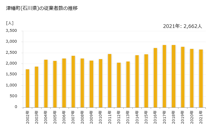 グラフ 年次 津幡町(ﾂﾊﾞﾀﾏﾁ 石川県)の製造業の動向 津幡町(石川県)の従業者数の推移