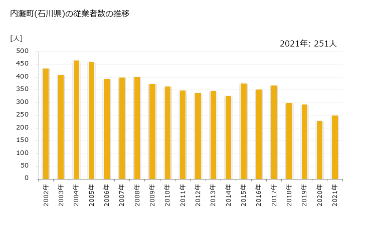 グラフ 年次 内灘町(ｳﾁﾅﾀﾞﾏﾁ 石川県)の製造業の動向 内灘町(石川県)の従業者数の推移