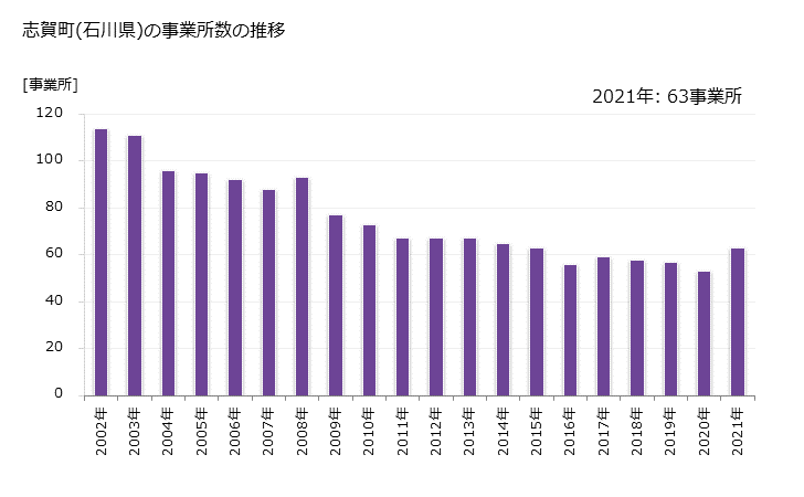 グラフ 年次 志賀町(ｼｶﾏﾁ 石川県)の製造業の動向 志賀町(石川県)の事業所数の推移