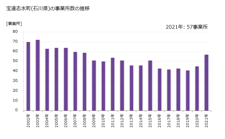 グラフ 年次 宝達志水町(ﾎｳﾀﾞﾂｼﾐｽﾞﾁｮｳ 石川県)の製造業の動向 宝達志水町(石川県)の事業所数の推移