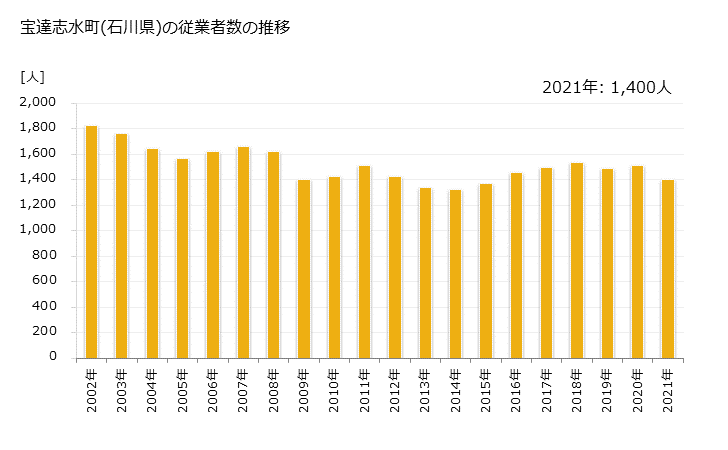 グラフ 年次 宝達志水町(ﾎｳﾀﾞﾂｼﾐｽﾞﾁｮｳ 石川県)の製造業の動向 宝達志水町(石川県)の従業者数の推移