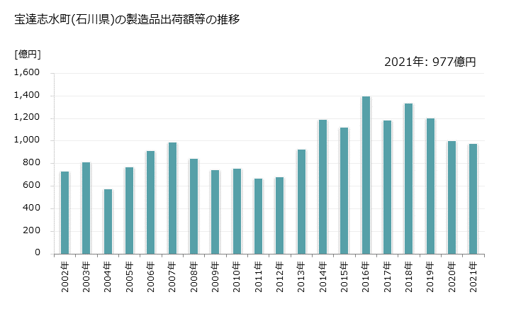 グラフ 年次 宝達志水町(ﾎｳﾀﾞﾂｼﾐｽﾞﾁｮｳ 石川県)の製造業の動向 宝達志水町(石川県)の製造品出荷額等の推移