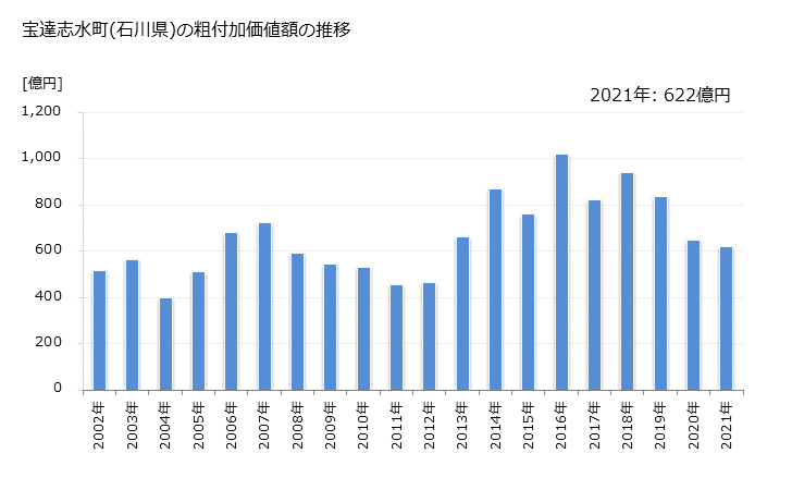 グラフ 年次 宝達志水町(ﾎｳﾀﾞﾂｼﾐｽﾞﾁｮｳ 石川県)の製造業の動向 宝達志水町(石川県)の粗付加価値額の推移