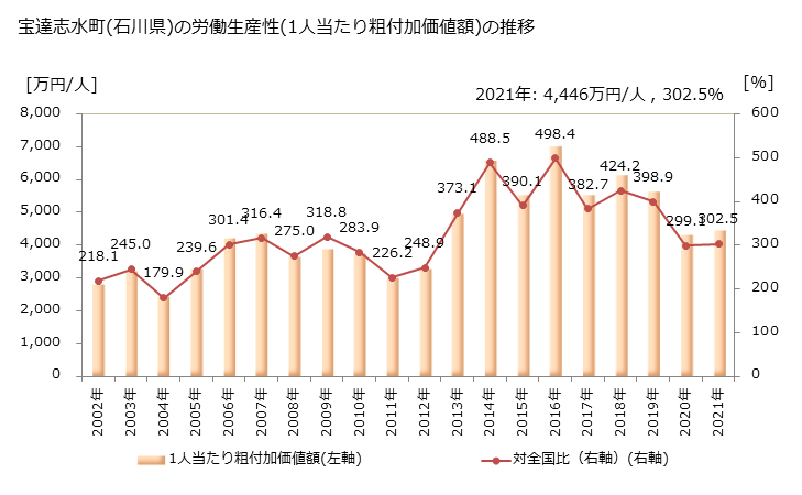 グラフ 年次 宝達志水町(ﾎｳﾀﾞﾂｼﾐｽﾞﾁｮｳ 石川県)の製造業の動向 宝達志水町(石川県)の労働生産性(1人当たり粗付加価値額)の推移