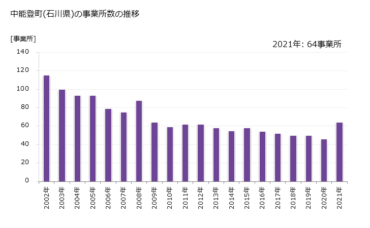グラフ 年次 中能登町(ﾅｶﾉﾄﾏﾁ 石川県)の製造業の動向 中能登町(石川県)の事業所数の推移