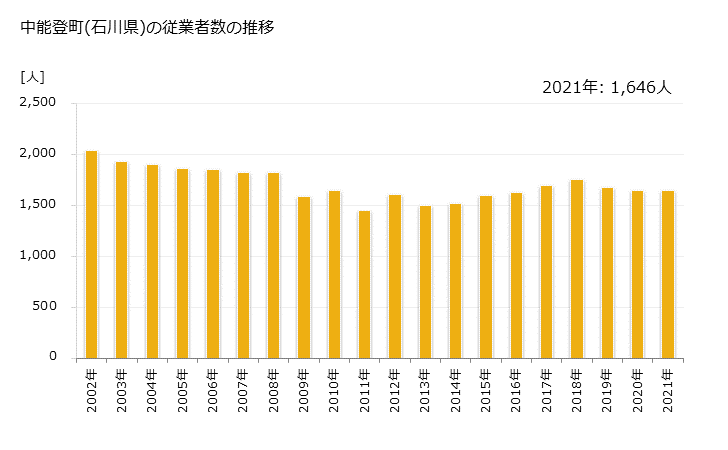 グラフ 年次 中能登町(ﾅｶﾉﾄﾏﾁ 石川県)の製造業の動向 中能登町(石川県)の従業者数の推移
