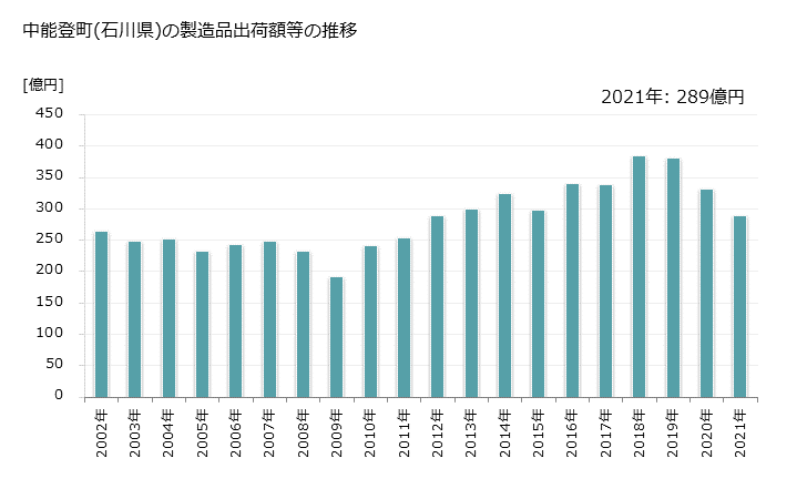 グラフ 年次 中能登町(ﾅｶﾉﾄﾏﾁ 石川県)の製造業の動向 中能登町(石川県)の製造品出荷額等の推移