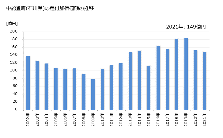 グラフ 年次 中能登町(ﾅｶﾉﾄﾏﾁ 石川県)の製造業の動向 中能登町(石川県)の粗付加価値額の推移