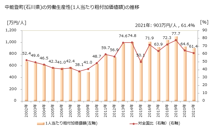 グラフ 年次 中能登町(ﾅｶﾉﾄﾏﾁ 石川県)の製造業の動向 中能登町(石川県)の労働生産性(1人当たり粗付加価値額)の推移