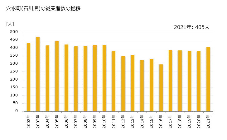 グラフ 年次 穴水町(ｱﾅﾐｽﾞﾏﾁ 石川県)の製造業の動向 穴水町(石川県)の従業者数の推移