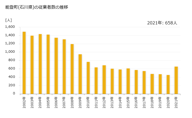 グラフ 年次 能登町(ﾉﾄﾁｮｳ 石川県)の製造業の動向 能登町(石川県)の従業者数の推移