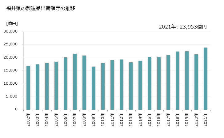 グラフ 年次 福井県の製造業の動向 福井県の製造品出荷額等の推移