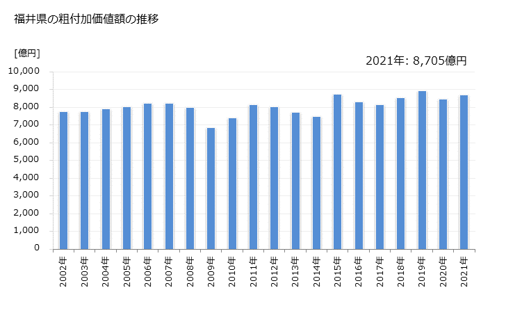 グラフ 年次 福井県の製造業の動向 福井県の粗付加価値額の推移