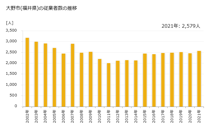 グラフ 年次 大野市(ｵｵﾉｼ 福井県)の製造業の動向 大野市(福井県)の従業者数の推移